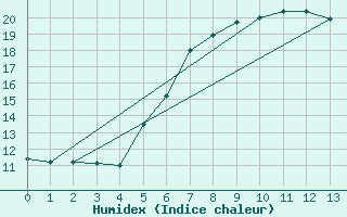 Courbe de l'humidex pour Helsingborg