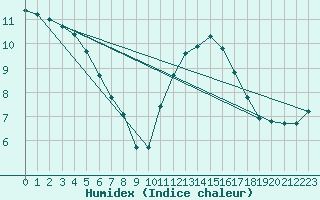 Courbe de l'humidex pour Hd-Bazouges (35)