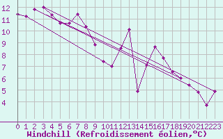 Courbe du refroidissement olien pour Madrid / Retiro (Esp)