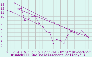 Courbe du refroidissement olien pour Flhli