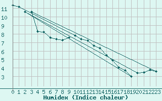 Courbe de l'humidex pour Neuchatel (Sw)