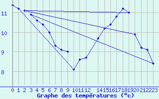 Courbe de tempratures pour Potes / Torre del Infantado (Esp)