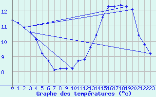 Courbe de tempratures pour Orschwiller (67)