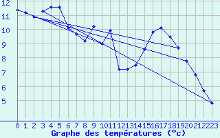 Courbe de tempratures pour Pertuis - Grand Cros (84)