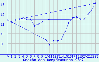 Courbe de tempratures pour Langres (52) 