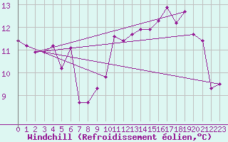 Courbe du refroidissement olien pour Koksijde (Be)