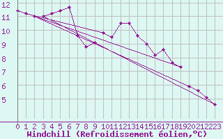 Courbe du refroidissement olien pour Sorcy-Bauthmont (08)