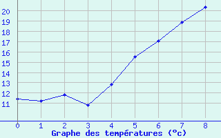 Courbe de tempratures pour Umirea