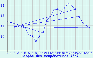 Courbe de tempratures pour Ouessant (29)