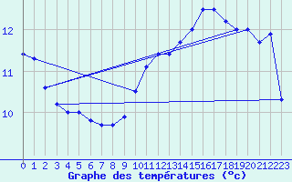 Courbe de tempratures pour Reims-Prunay (51)