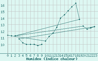 Courbe de l'humidex pour Haegen (67)