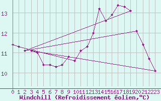 Courbe du refroidissement olien pour Amur (79)