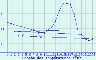 Courbe de tempratures pour Creil (60)