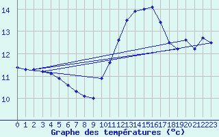 Courbe de tempratures pour Cap de la Hve (76)