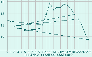 Courbe de l'humidex pour Saint-Etienne (42)