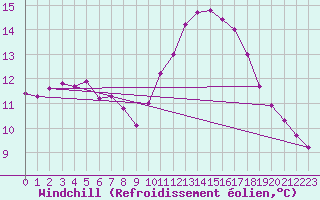 Courbe du refroidissement olien pour Aigrefeuille d