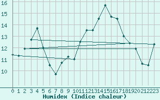 Courbe de l'humidex pour Angers-Beaucouz (49)