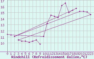 Courbe du refroidissement olien pour Ernage (Be)