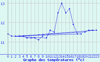 Courbe de tempratures pour Biscarrosse (40)