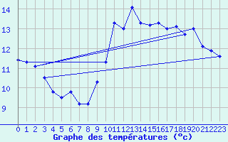 Courbe de tempratures pour Ste (34)