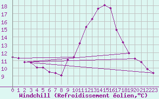 Courbe du refroidissement olien pour Rochegude (26)