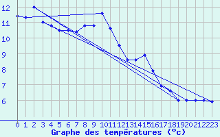 Courbe de tempratures pour Saint-Girons (09)