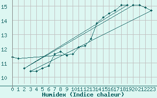 Courbe de l'humidex pour Sainte-Genevive-des-Bois (91)