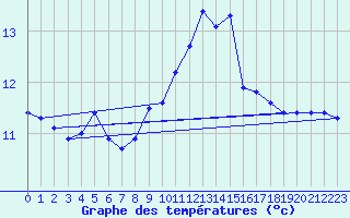 Courbe de tempratures pour Herbault (41)