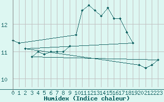 Courbe de l'humidex pour Landivisiau (29)