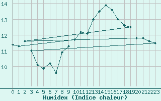 Courbe de l'humidex pour Crosby