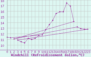 Courbe du refroidissement olien pour Rochegude (26)