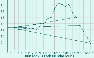 Courbe de l'humidex pour Belfort-Dorans (90)