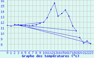 Courbe de tempratures pour Obersulm-Willsbach