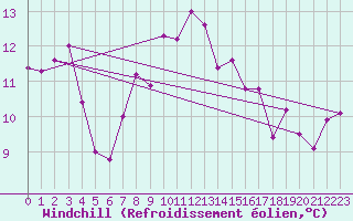 Courbe du refroidissement olien pour Ajaccio - Campo dell