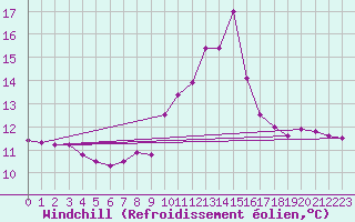 Courbe du refroidissement olien pour Sallanches (74)