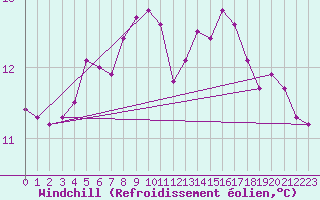 Courbe du refroidissement olien pour Lussat (23)
