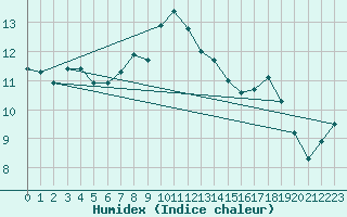 Courbe de l'humidex pour La Brvine (Sw)