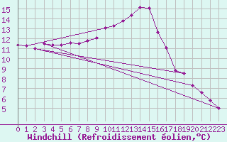Courbe du refroidissement olien pour Frontenay (79)