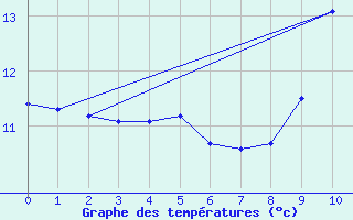 Courbe de tempratures pour Rioz (70)