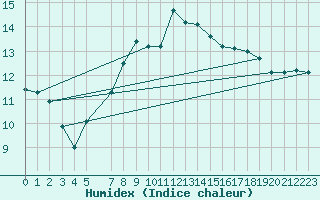 Courbe de l'humidex pour De Bilt (PB)