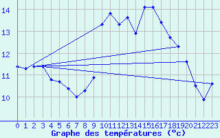 Courbe de tempratures pour Sarzeau (56)