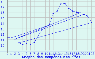 Courbe de tempratures pour Saint-Philbert-de-Grand-Lieu (44)