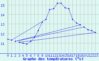 Courbe de tempratures pour Oberriet / Kriessern