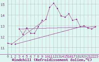 Courbe du refroidissement olien pour Calvi (2B)