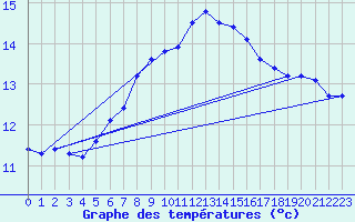 Courbe de tempratures pour Orlans (45)