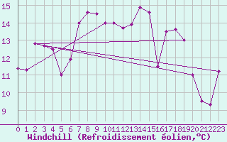 Courbe du refroidissement olien pour Vaestmarkum