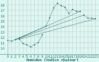 Courbe de l'humidex pour Ste (34)