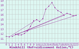 Courbe du refroidissement olien pour Twenthe (PB)