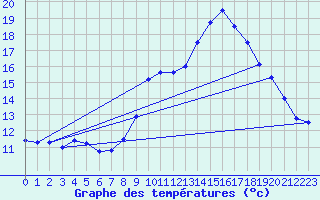 Courbe de tempratures pour Saint-Girons (09)