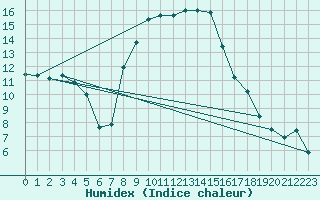 Courbe de l'humidex pour Aigle (Sw)